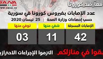 وزارة الصحة: شفاء خمس حالات من الإصابات المسجلة بفيروس كورونا