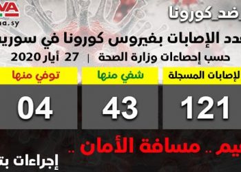الصحة تعلن شفاء حالتين من الإصابات المسجلة بفيروس كورونا في سورية
