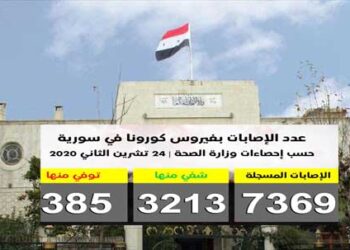 تسجيل 74 إصابة بفيروس كورونا وشفاء 58 حالة ووفاة 5 في سورية